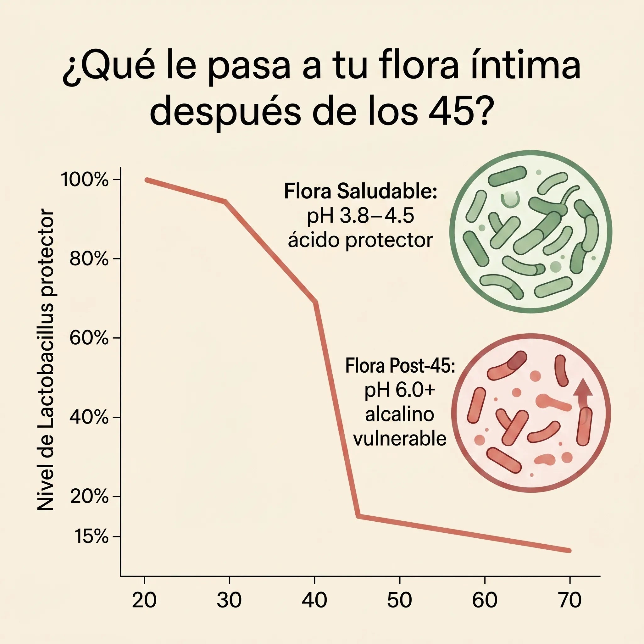 Gráfica del declive de Lactobacillus y subida de pH con la edad